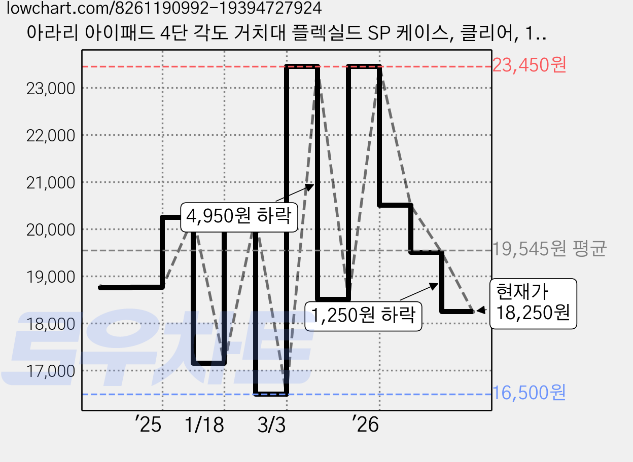 아라리 아이패드 4단 각도 거치대 플렉실드 SP 케이스, 클리어, 1개 가격 변동 차트, 현재가 18,250원, 관측 최저가 16,500원