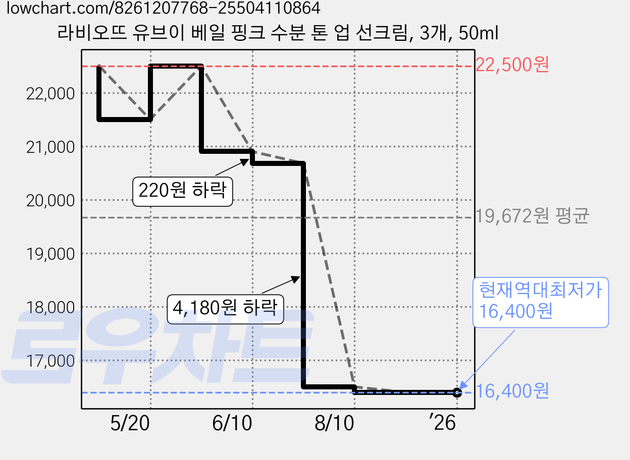 라비오뜨 유브이 베일 핑크 수분 톤 업 선크림, 3개, 50ml 가격 변동 차트, 현재가 16,400원, 역대최저가