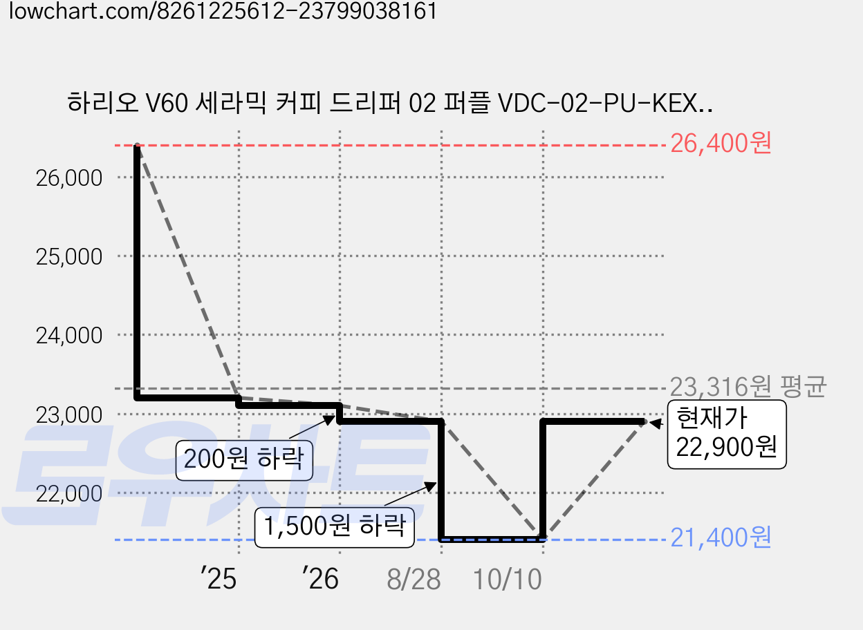 하리오 V60 세라믹 커피 드리퍼 02 퍼플 VDC-02-PU-KEX 1~4인용, 단품, 1개 가격 변동 차트, 현재가 22,900원, 관측 최저가 21,400원
