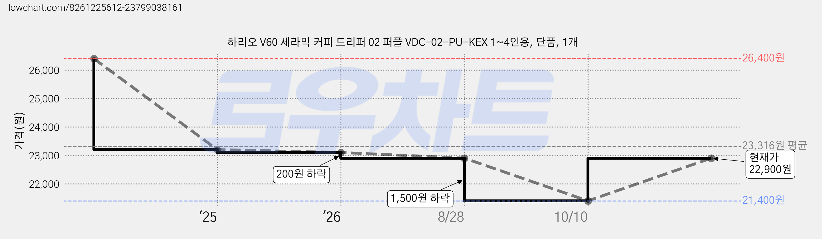 하리오 V60 세라믹 커피 드리퍼 02 퍼플 VDC-02-PU-KEX 1~4인용, 단품, 1개 가격 변동 차트, 현재가 22,900원, 관측 최저가 21,400원