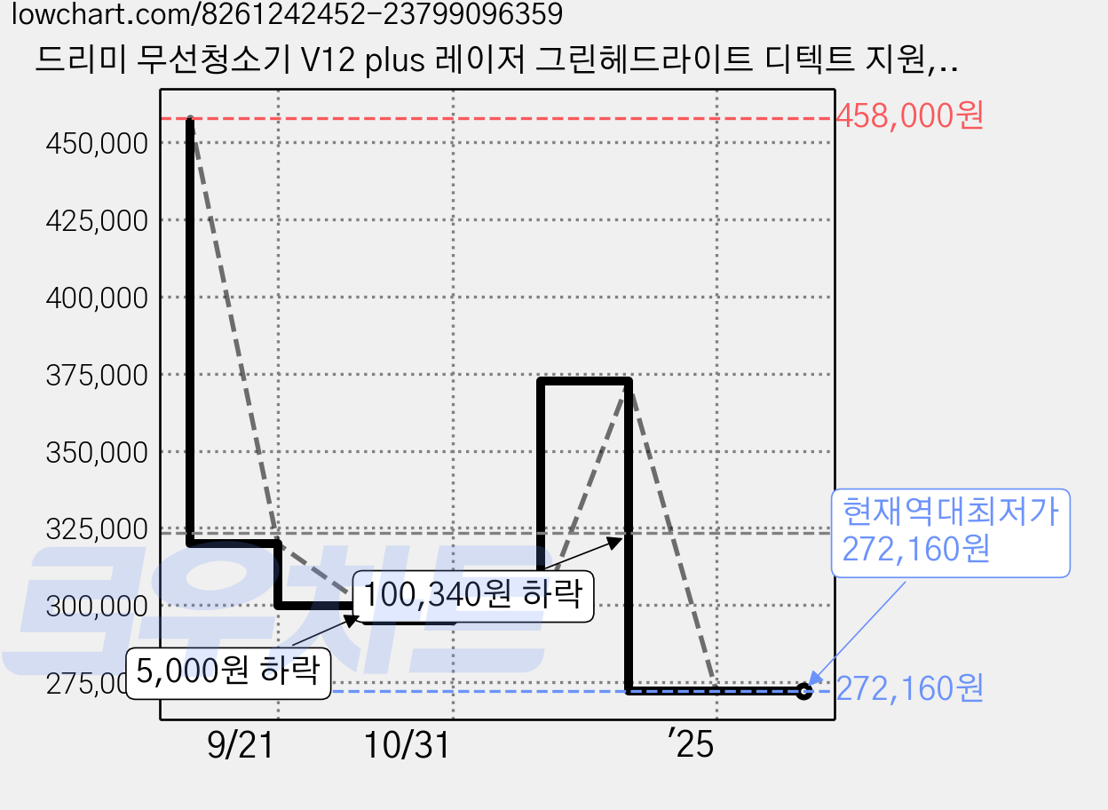 드리미 무선청소기 V12 plus 레이저 그린헤드라이트 디텍트 지원, 드리미 V12 plus 무선 청소기 가격 변동 차트, 현재가 272,160원, 역대최저가
