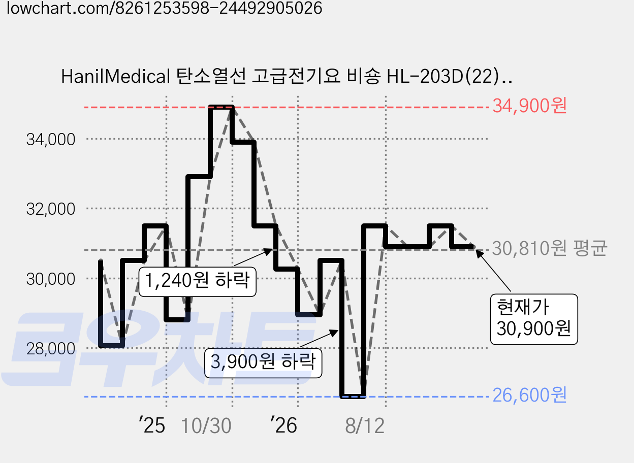HanilMedical 탄소열선 고급전기요 비숑 HL-203D(22), 그레이, L(135 x 180 cm) 가격 변동 차트, 현재가 30,900원, 관측 최저가 26,600원