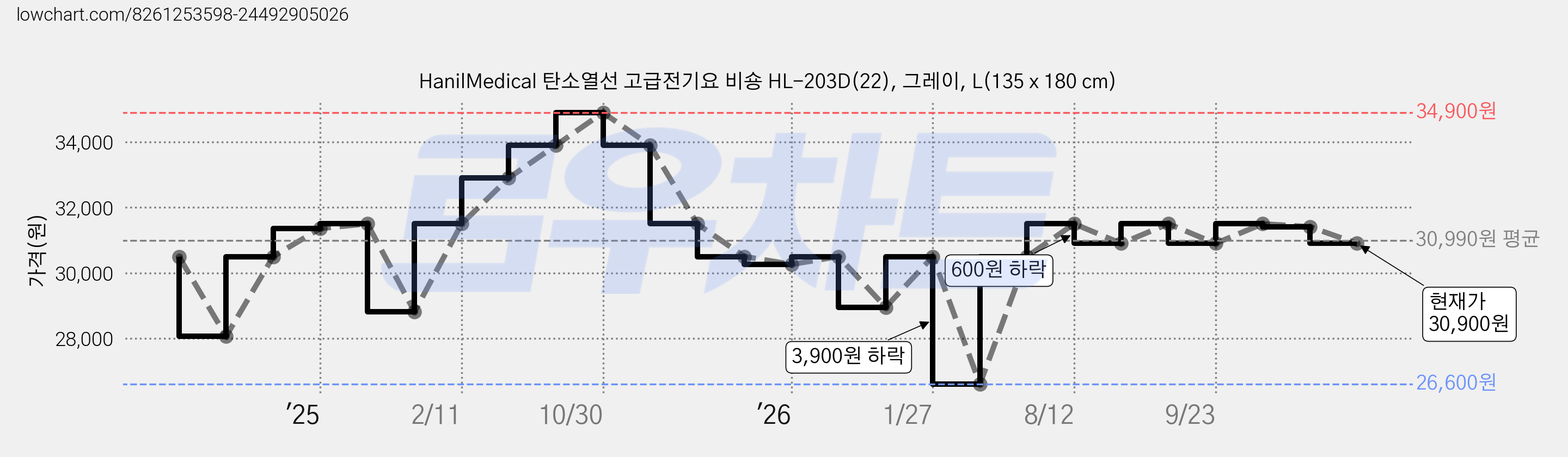 HanilMedical 탄소열선 고급전기요 비숑 HL-203D(22), 그레이, L(135 x 180 cm) 가격 변동 차트, 현재가 30,900원, 관측 최저가 26,600원