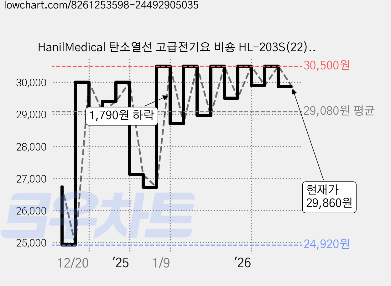 HanilMedical 탄소열선 고급전기요 비숑 HL-203S(22), 그레이, M(100 x 180cm) 가격 변동 차트, 현재가 29,860원, 관측 최저가 24,920원