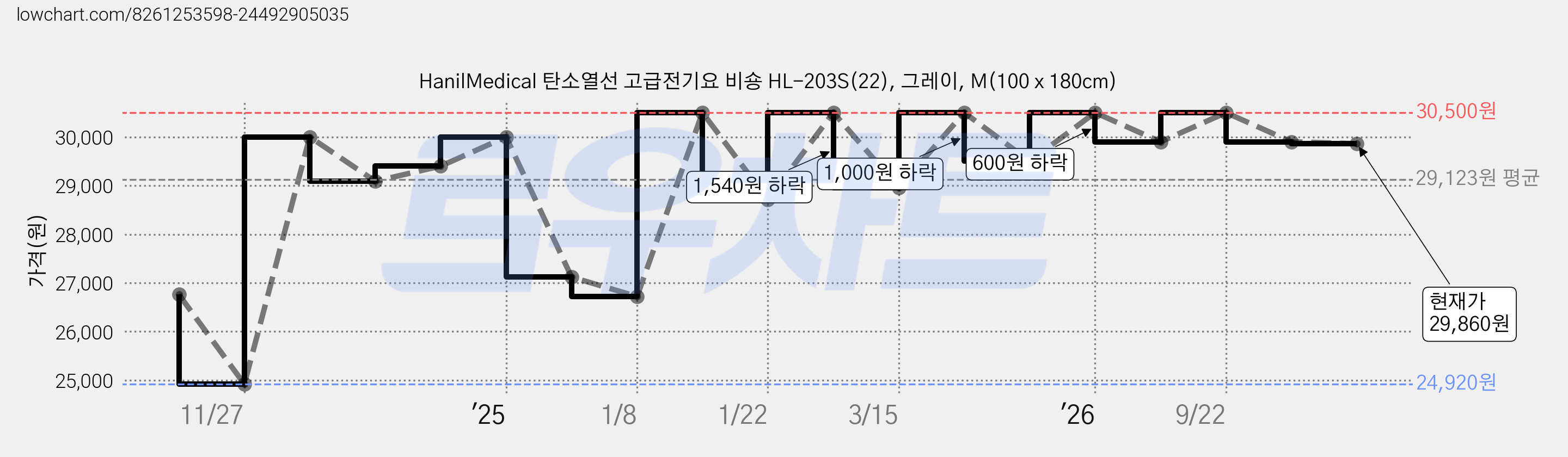HanilMedical 탄소열선 고급전기요 비숑 HL-203S(22), 그레이, M(100 x 180cm) 가격 변동 차트, 현재가 29,860원, 관측 최저가 24,920원