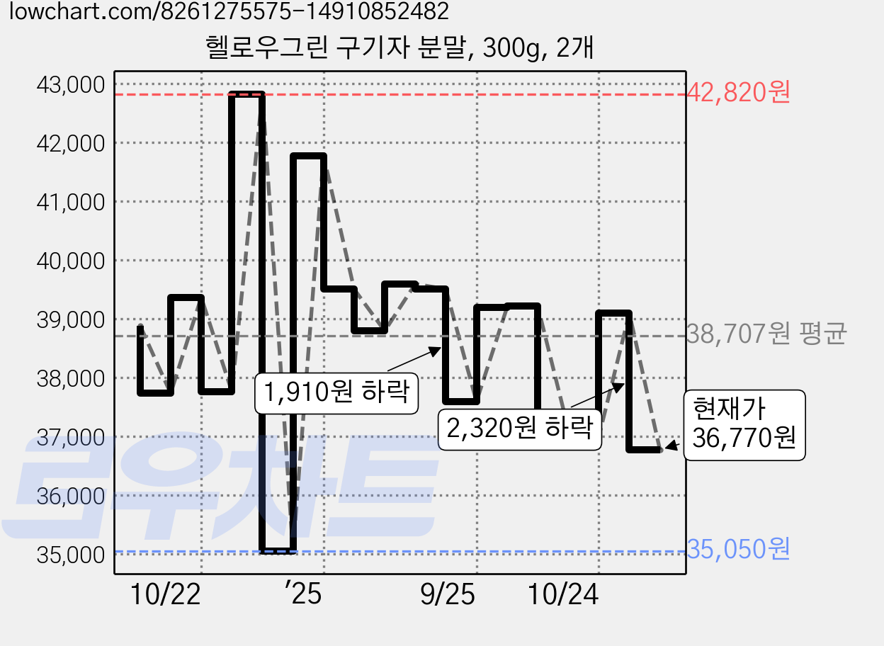 헬로우그린 구기자 분말, 300g, 2개 가격 변동 차트, 현재가 36,770원, 관측 최저가 35,050원