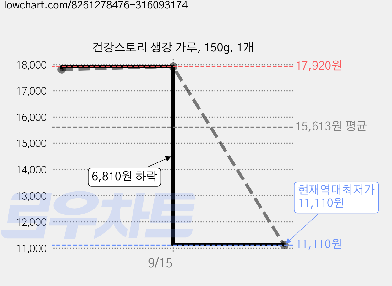 건강스토리 생강 가루, 150g, 1개 가격 변동 차트, 현재가 11,110원, 역대최저가