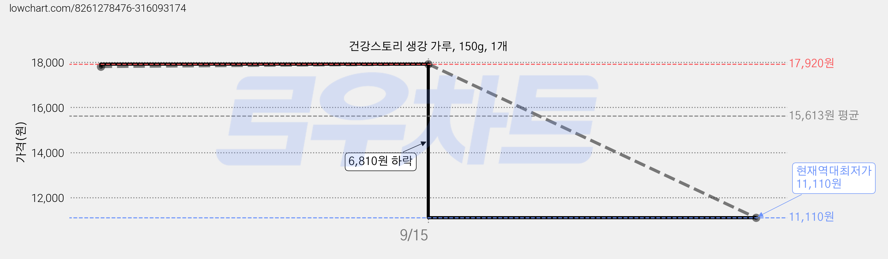 건강스토리 생강 가루, 150g, 1개 가격 변동 차트, 현재가 11,110원, 역대최저가