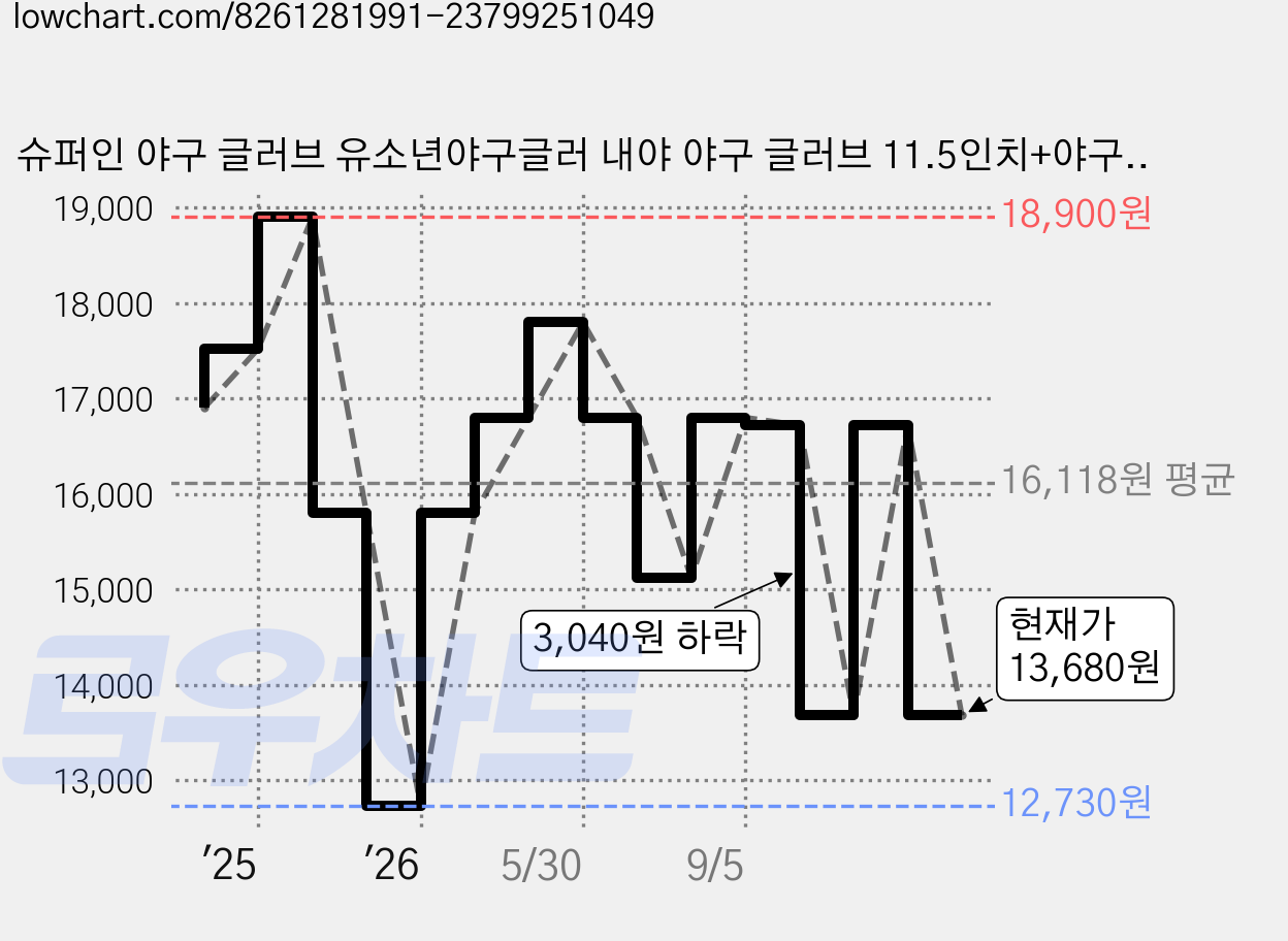 슈퍼인 야구 글러브 유소년야구글러 내야 야구 글러브 11.5인치+야구공 포함, 1개, 브라운 가격 변동 차트, 현재가 13,680원, 관측 최저가 12,730원