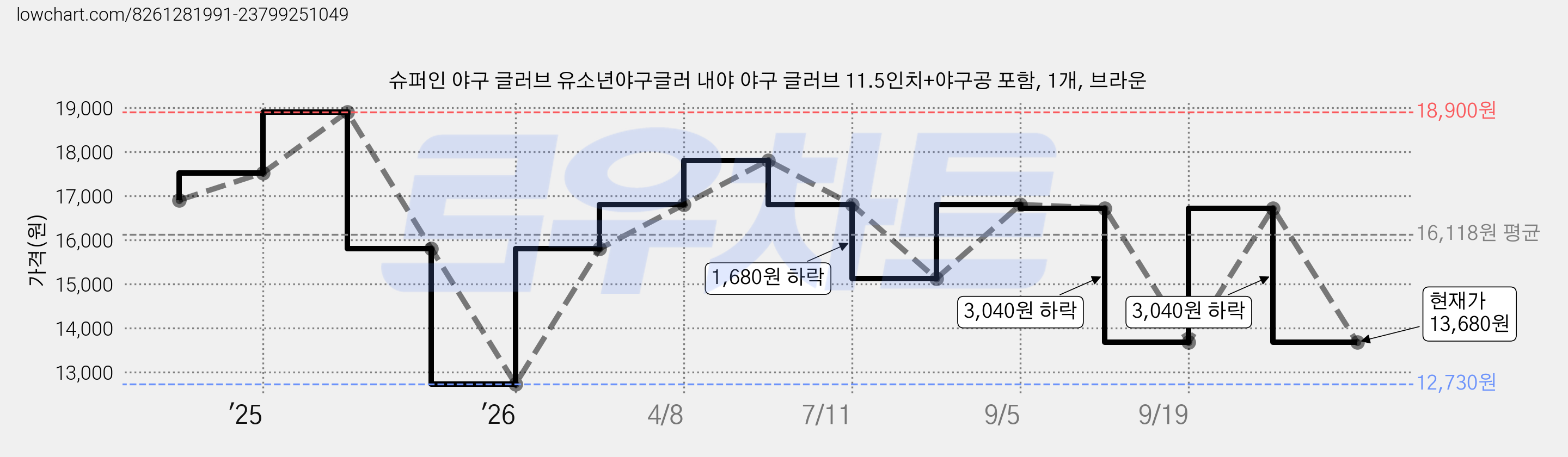 슈퍼인 야구 글러브 유소년야구글러 내야 야구 글러브 11.5인치+야구공 포함, 1개, 브라운 가격 변동 차트, 현재가 13,680원, 관측 최저가 12,730원