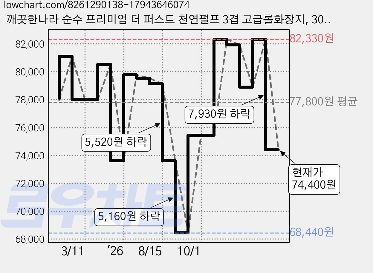 깨끗한나라 순수 프리미엄 더 퍼스트 천연펄프 3겹 고급롤화장지, 30m, 30개입, 4개 가격 변동 차트, 현재가 74,400원, 관측 최저가 68,440원