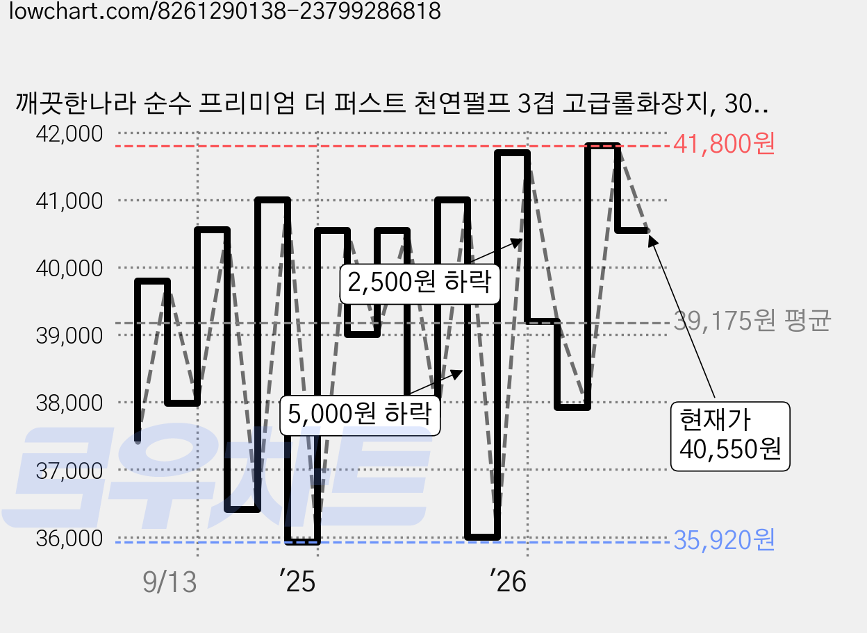 깨끗한나라 순수 프리미엄 더 퍼스트 천연펄프 3겹 고급롤화장지, 30m, 30개입, 2개 가격 변동 차트, 현재가 40,550원, 관측 최저가 35,820원
