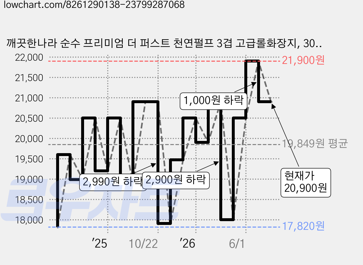 깨끗한나라 순수 프리미엄 더 퍼스트 천연펄프 3겹 고급롤화장지, 30m, 30개입, 1개 가격 변동 차트, 현재가 20,900원, 관측 최저가 17,820원