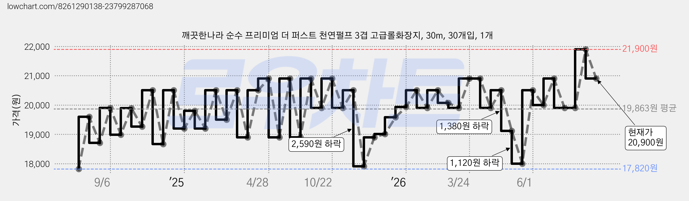깨끗한나라 순수 프리미엄 더 퍼스트 천연펄프 3겹 고급롤화장지, 30m, 30개입, 1개 가격 변동 차트, 현재가 20,900원, 관측 최저가 17,820원