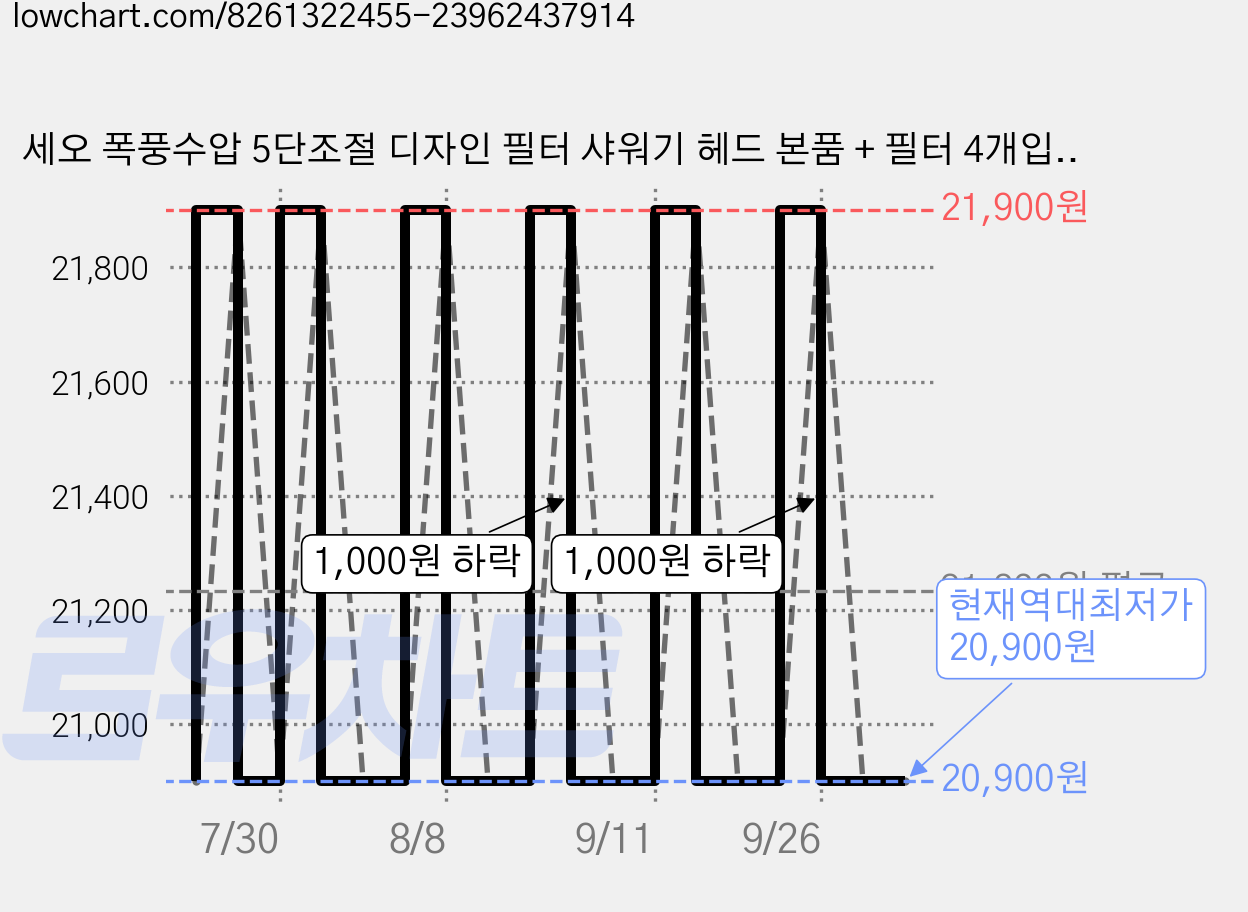 세오 폭풍수압 5단조절 디자인 필터 샤워기 헤드 본품 + 필터 4개입, 다크그레이, 1세트 가격 변동 차트, 현재가 20,900원, 역대최저가