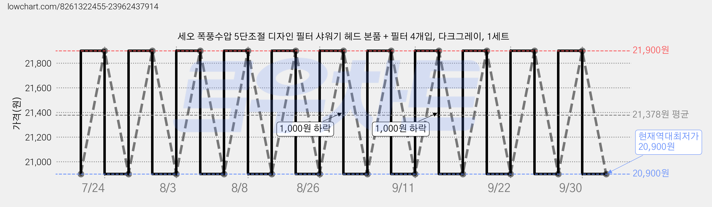 세오 폭풍수압 5단조절 디자인 필터 샤워기 헤드 본품 + 필터 4개입, 다크그레이, 1세트 가격 변동 차트, 현재가 20,900원, 역대최저가