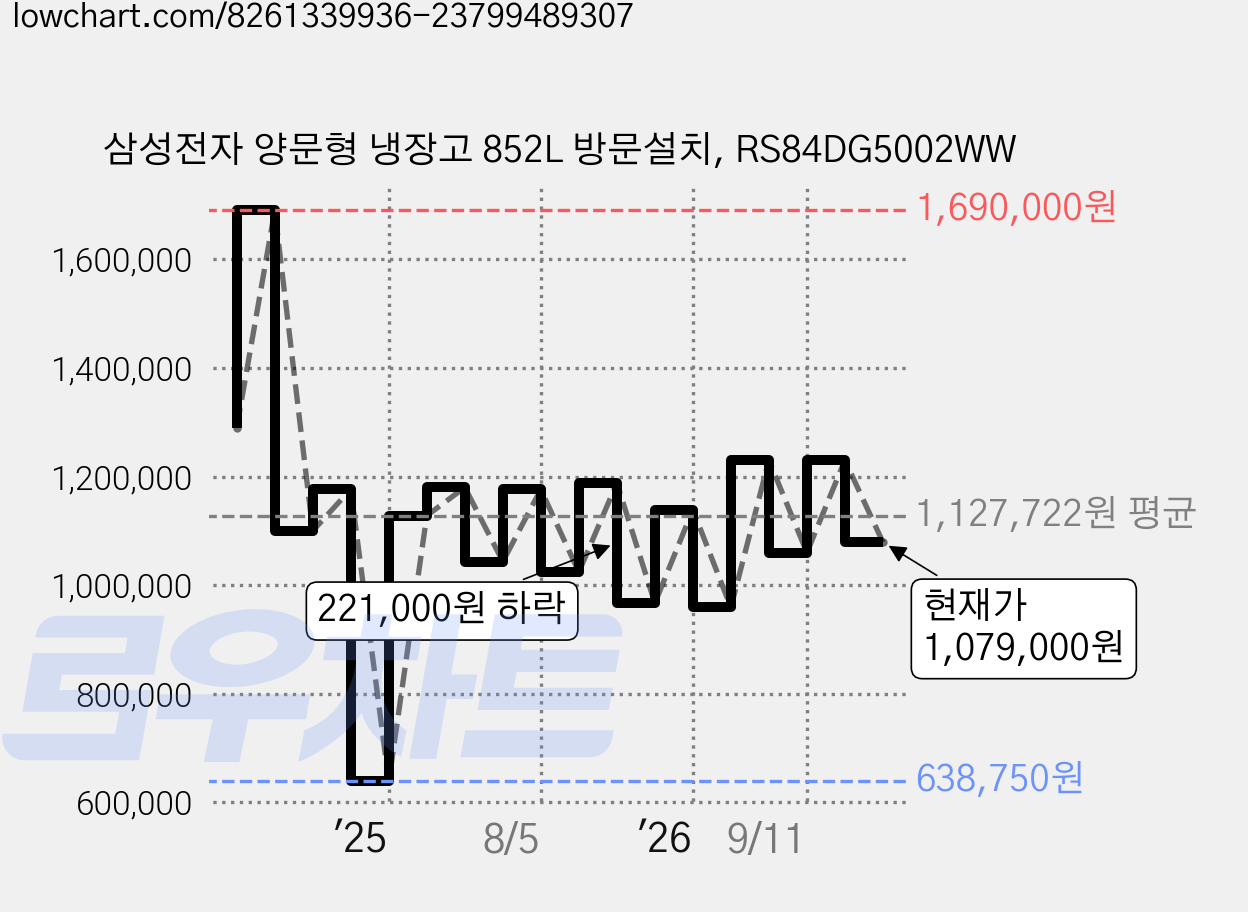 삼성전자 양문형 냉장고 852L 방문설치, RS84DG5002WW 가격 변동 차트, 현재가 1,079,000원, 관측 최저가 638,750원