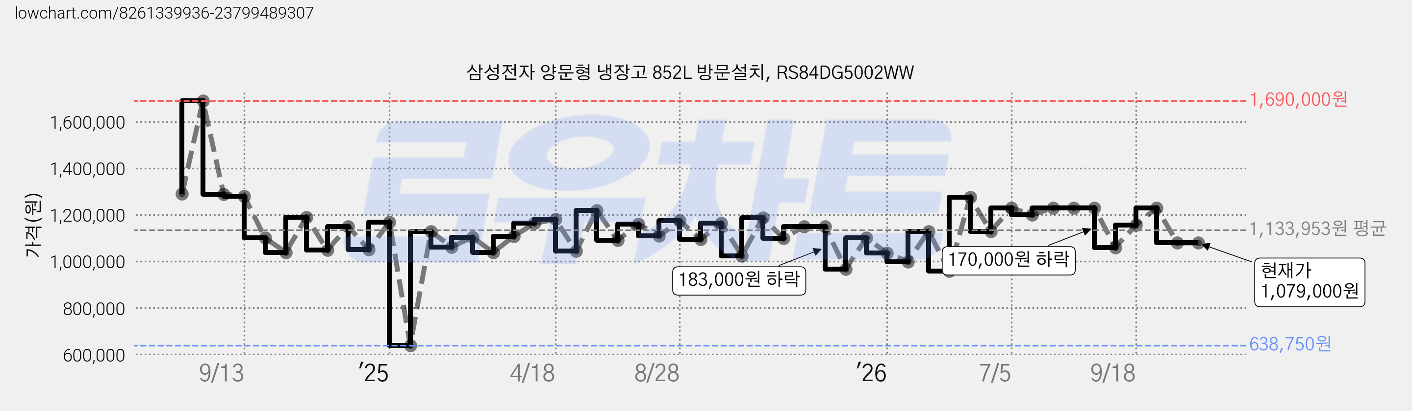 삼성전자 양문형 냉장고 852L 방문설치, RS84DG5002WW 가격 변동 차트, 현재가 1,079,000원, 관측 최저가 638,750원