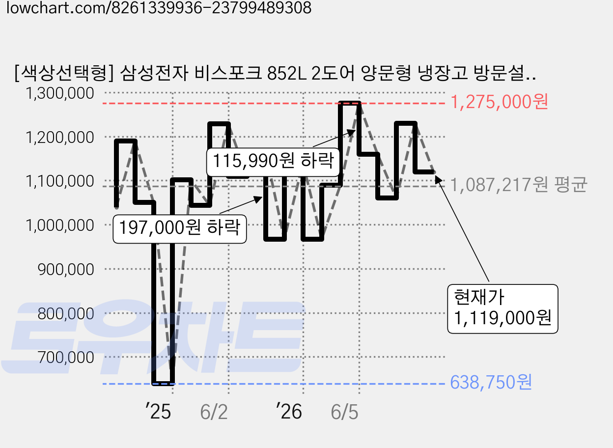 [색상선택형] 삼성전자 비스포크 852L 2도어 양문형 냉장고 방문설치, RS84DB5002CW 가격 변동 차트, 현재가 1,119,000원, 관측 최저가 638,750원