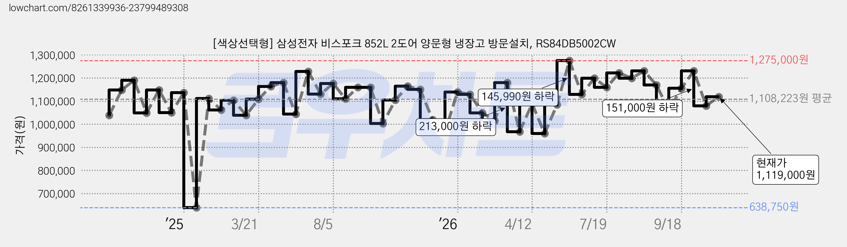 [색상선택형] 삼성전자 비스포크 852L 2도어 양문형 냉장고 방문설치, RS84DB5002CW 가격 변동 차트, 현재가 1,119,000원, 관측 최저가 638,750원