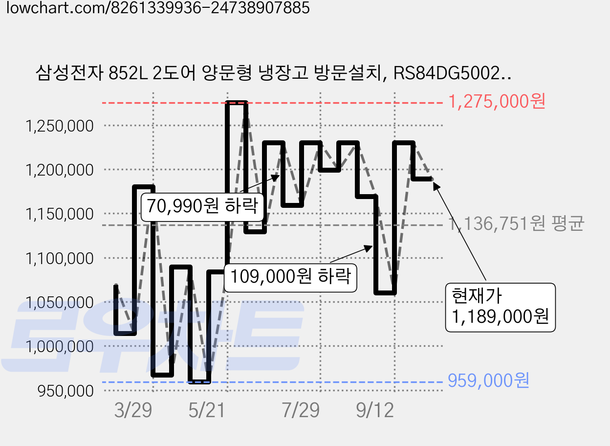 삼성전자 852L 2도어 양문형 냉장고 방문설치, RS84DG5002M9 가격 변동 차트, 현재가 1,189,000원, 관측 최저가 959,000원