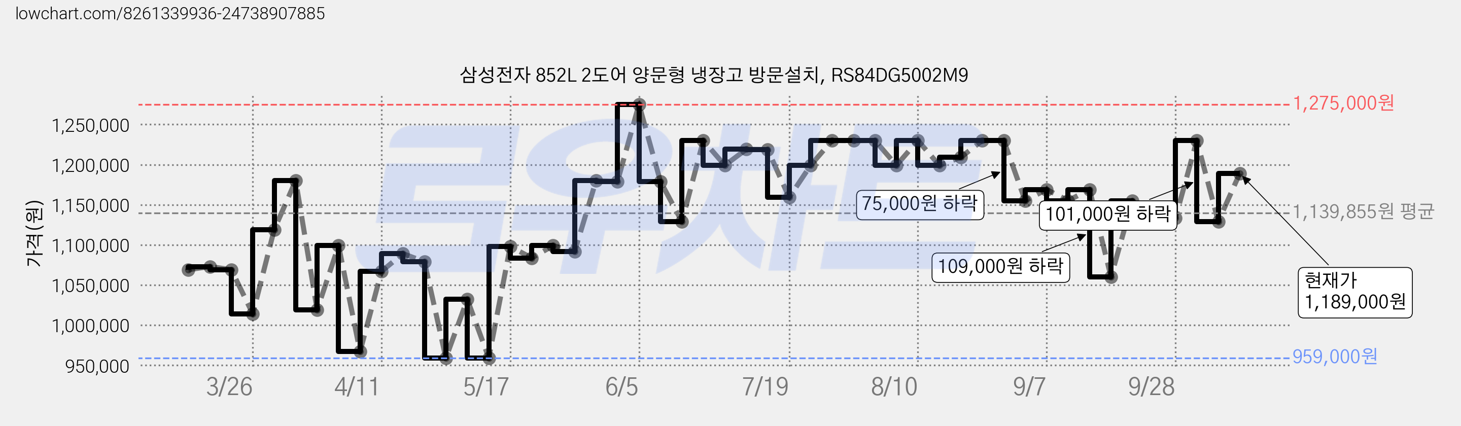 삼성전자 852L 2도어 양문형 냉장고 방문설치, RS84DG5002M9 가격 변동 차트, 현재가 1,189,000원, 관측 최저가 959,000원