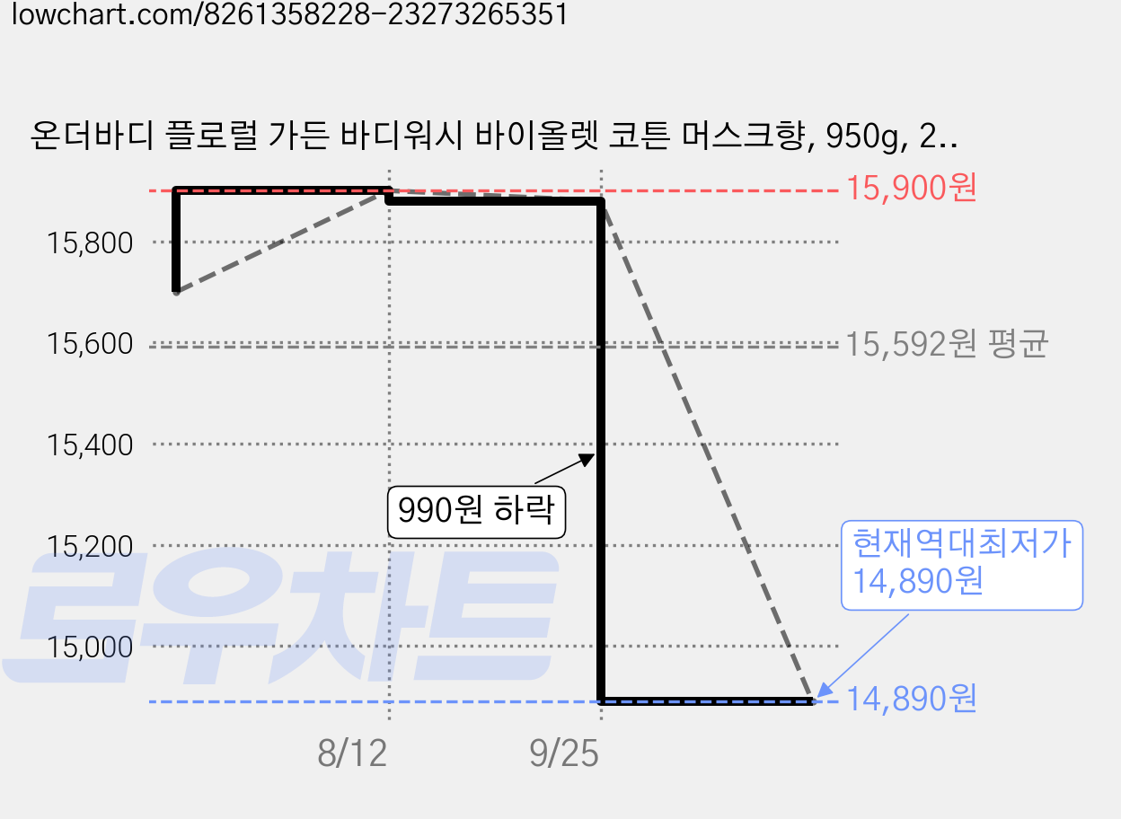 온더바디 플로럴 가든 바디워시 바이올렛 코튼 머스크향, 950g, 2개 가격 변동 차트, 현재가 14,890원, 역대최저가