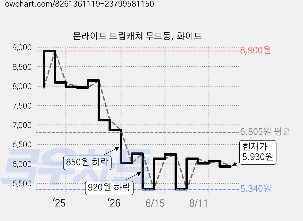 문라이트 드림캐쳐 무드등, 화이트 가격 변동 차트, 현재가 5,930원, 관측 최저가 5,340원