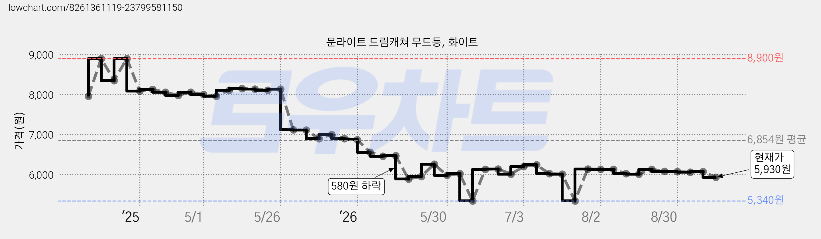 문라이트 드림캐쳐 무드등, 화이트 가격 변동 차트, 현재가 5,930원, 관측 최저가 5,340원