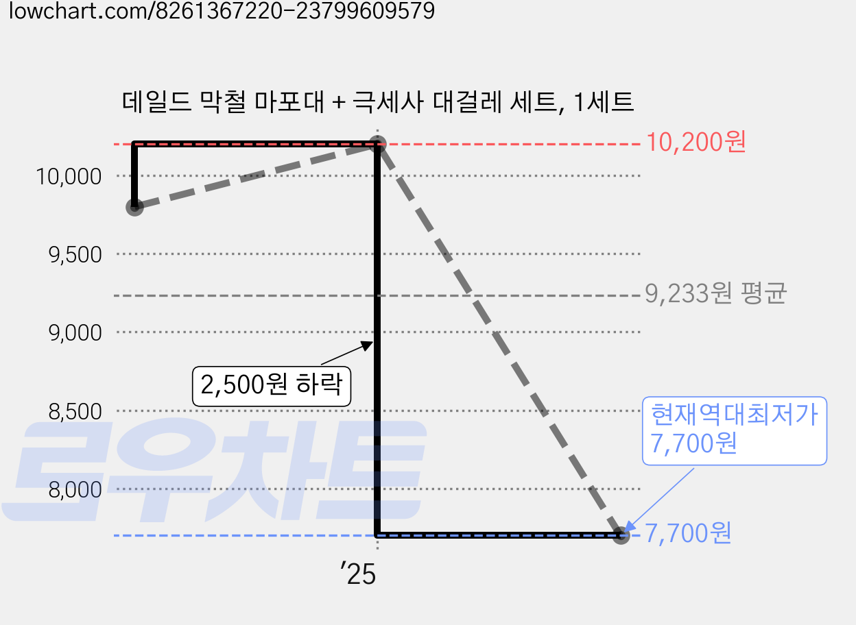 데일드 막철 마포대 + 극세사 대걸레 세트, 1세트 가격 변동 차트, 현재가 7,700원, 역대최저가