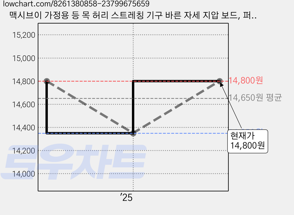 맥시브이 가정용 등 목 허리 스트레칭 기구 바른 자세 지압 보드, 퍼플, 1개 가격 변동 차트, 현재가 14,800원, 관측 최저가 14,350원