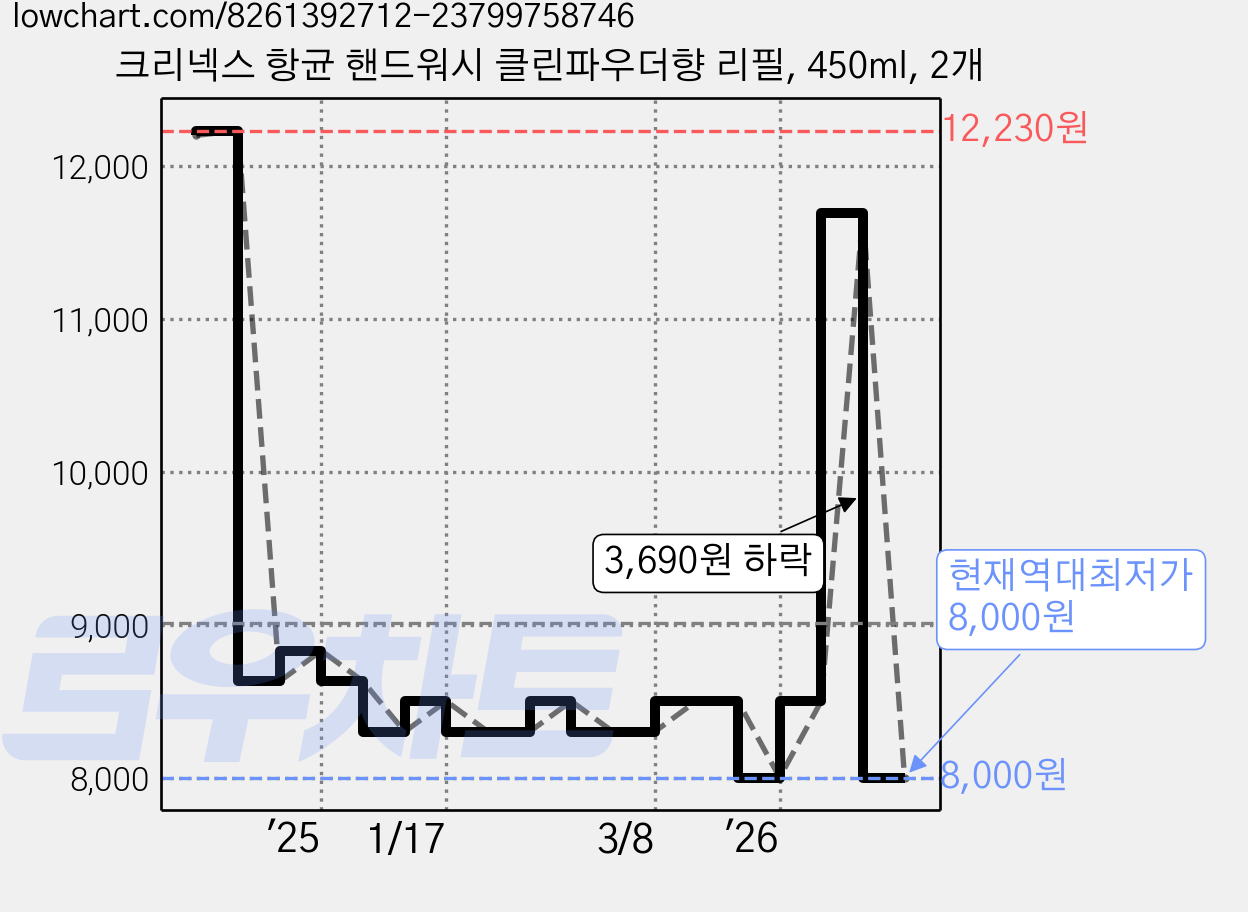 크리넥스 항균 핸드워시 클린파우더향 리필, 450ml, 2개 가격 변동 차트, 현재가 8,000원, 역대최저가