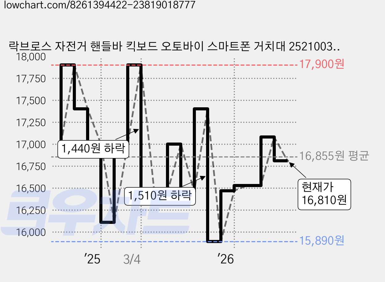 락브로스 자전거 핸들바 킥보드 오토바이 스마트폰 거치대 25210039001, 혼합색상, 1개 가격 변동 차트, 현재가 16,810원, 관측 최저가 15,890원