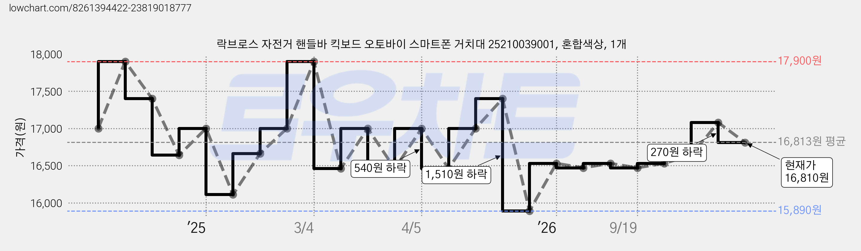 락브로스 자전거 핸들바 킥보드 오토바이 스마트폰 거치대 25210039001, 혼합색상, 1개 가격 변동 차트, 현재가 16,810원, 관측 최저가 15,890원