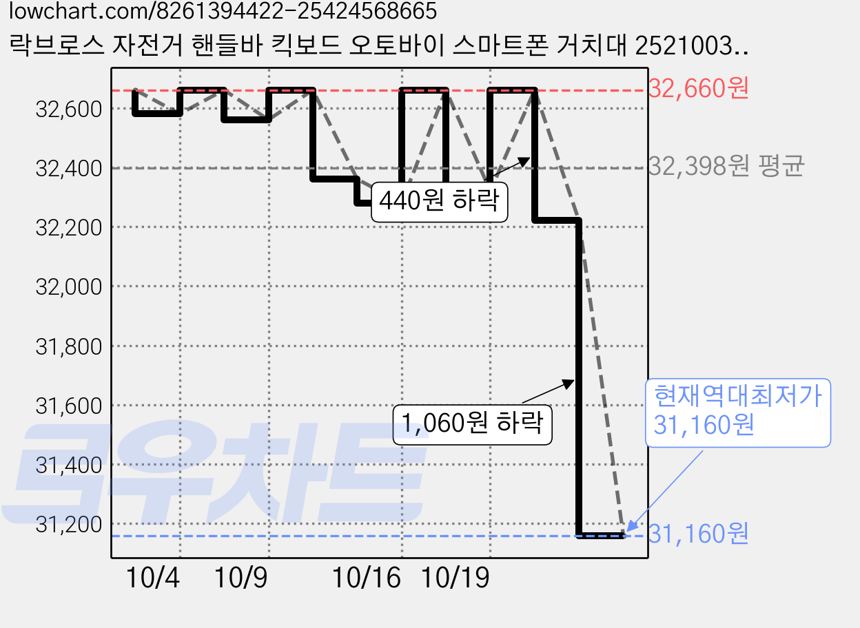 락브로스 자전거 핸들바 킥보드 오토바이 스마트폰 거치대 25210039001, 혼합색상, 2개 가격 변동 차트, 현재가 31,160원, 역대최저가