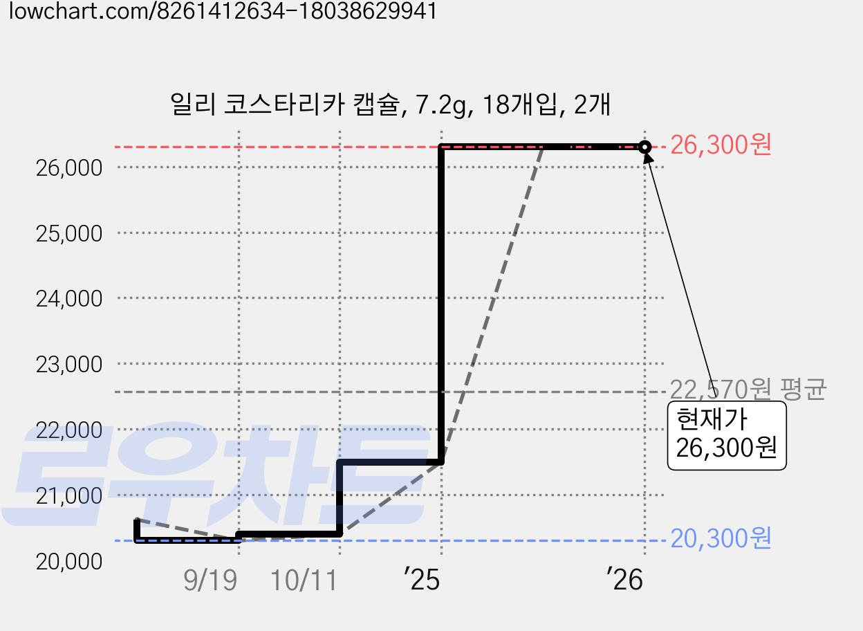 일리 코스타리카 캡슐, 7.2g, 18개입, 2개 가격 변동 차트, 현재가 26,300원, 역대최저가