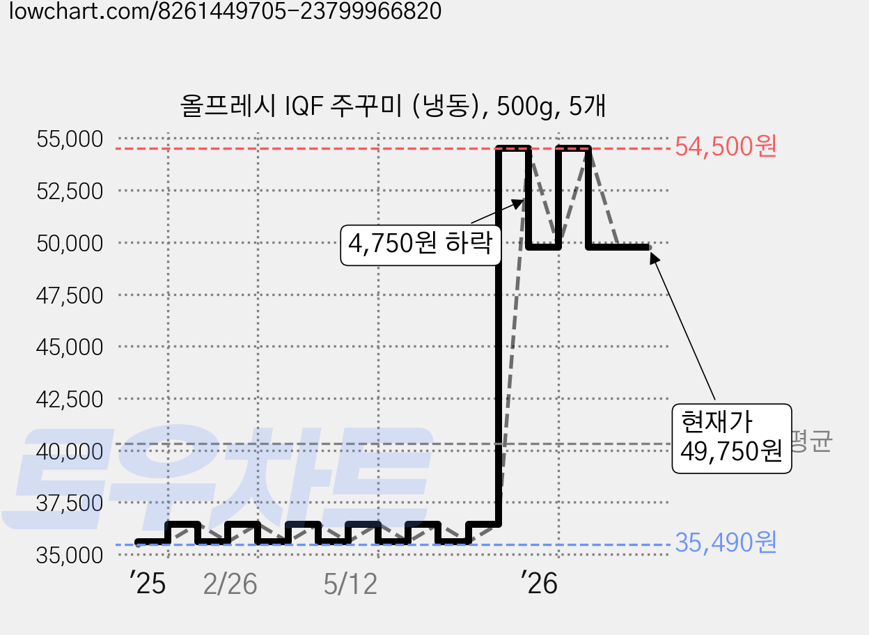 올프레시 IQF 주꾸미 (냉동), 500g, 5개 가격 변동 차트, 현재가 49,750원, 관측 최저가 35,490원