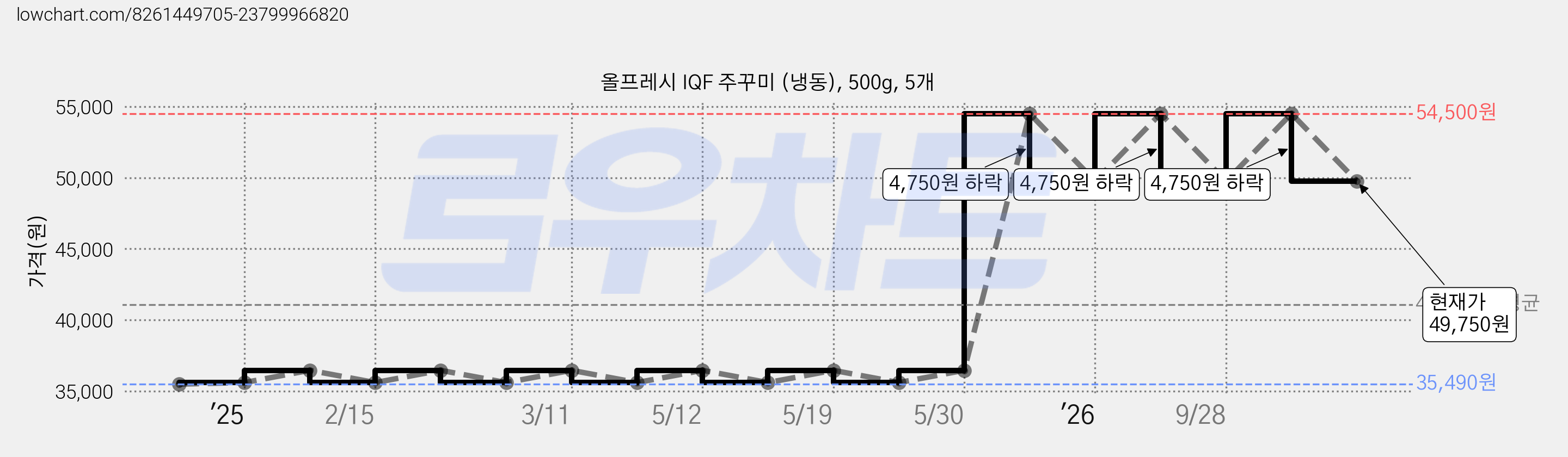 올프레시 IQF 주꾸미 (냉동), 500g, 5개 가격 변동 차트, 현재가 49,750원, 관측 최저가 35,490원