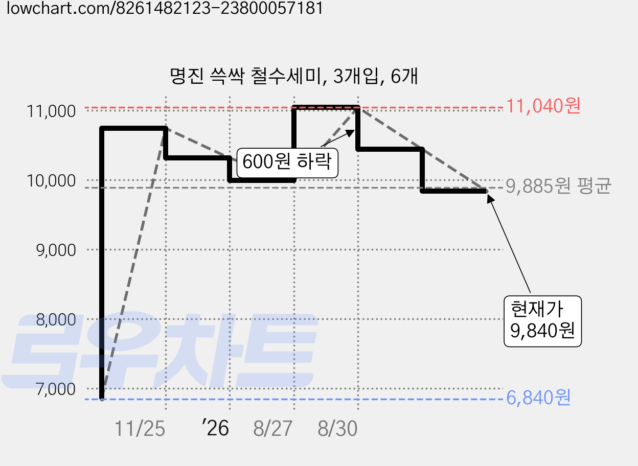 명진 쓱싹 철수세미, 3개입, 6개 가격 변동 차트, 현재가 9,840원, 관측 최저가 6,840원