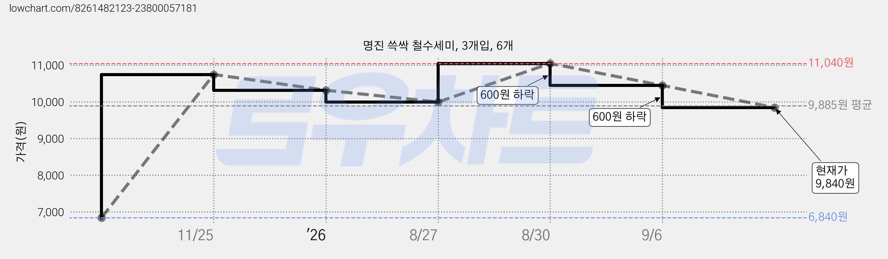 명진 쓱싹 철수세미, 3개입, 6개 가격 변동 차트, 현재가 9,840원, 관측 최저가 6,840원