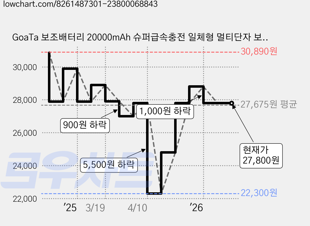 GoaTa 보조배터리 20000mAh 슈퍼급속충전 일체형 멀티단자 보조배터리, 블랙 가격 변동 차트, 현재가 27,800원, 관측 최저가 22,300원