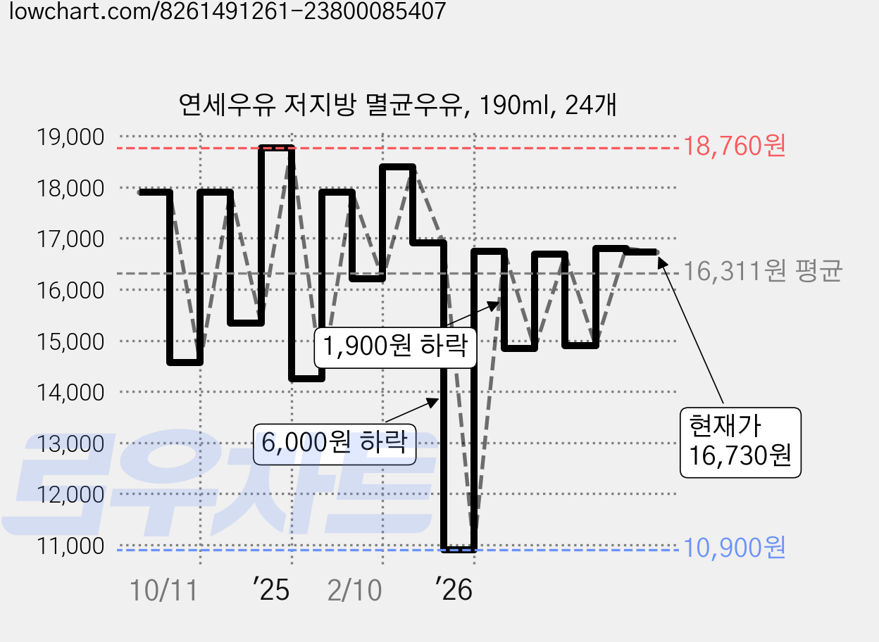 연세우유 저지방 멸균우유, 190ml, 24개 가격 변동 차트, 현재가 16,730원, 관측 최저가 10,900원