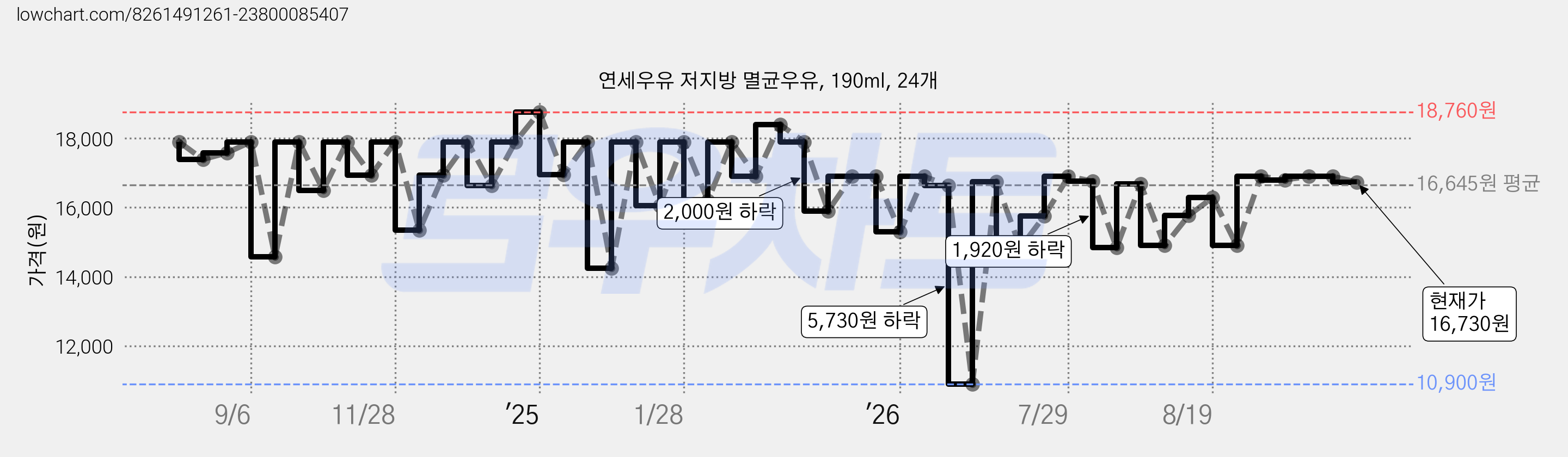 연세우유 저지방 멸균우유, 190ml, 24개 가격 변동 차트, 현재가 16,730원, 관측 최저가 10,900원
