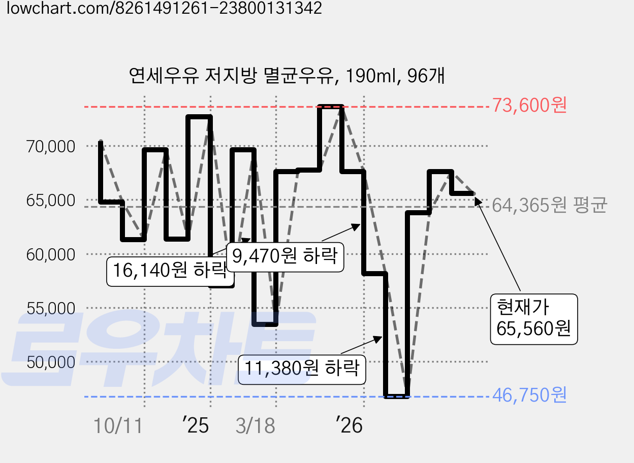 연세우유 저지방 멸균우유, 190ml, 96개 가격 변동 차트, 현재가 65,560원, 관측 최저가 40,630원