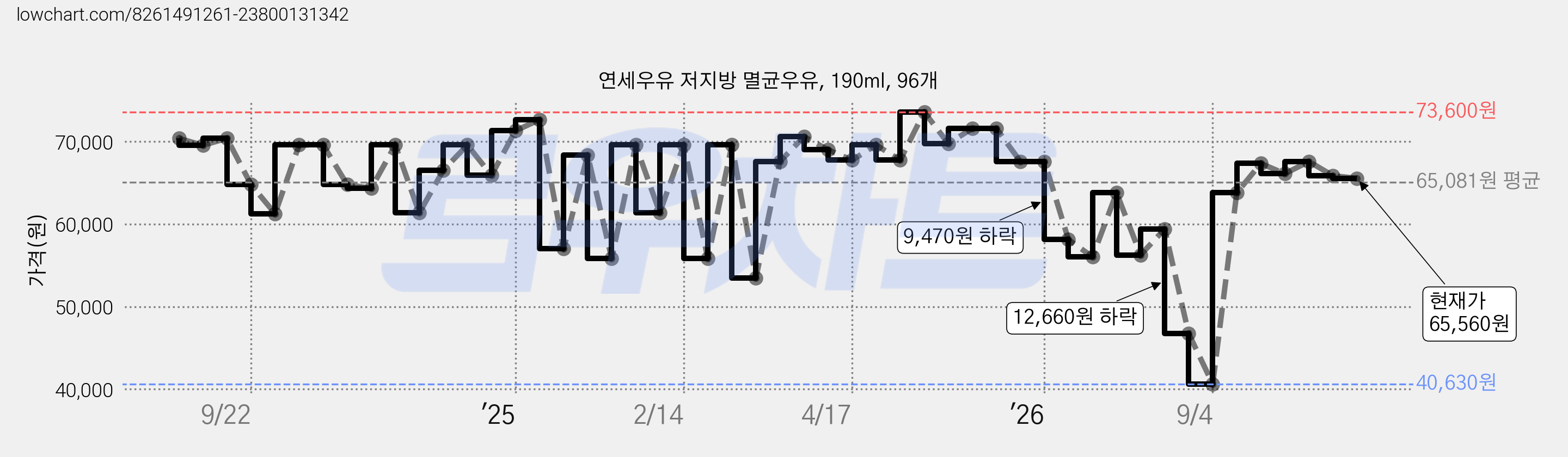 연세우유 저지방 멸균우유, 190ml, 96개 가격 변동 차트, 현재가 65,560원, 관측 최저가 40,630원