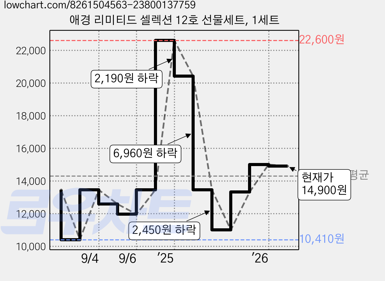 애경 리미티드 셀렉션 12호 선물세트, 1세트 가격 변동 차트, 현재가 14,900원, 역대최저가