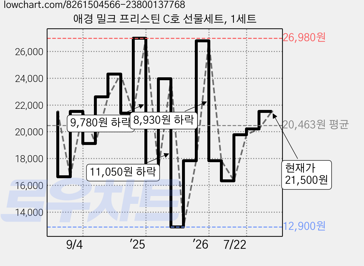애경 밀크 프리스틴 C호 선물세트, 1세트 가격 변동 차트, 현재가 21,500원, 관측 최저가 12,900원