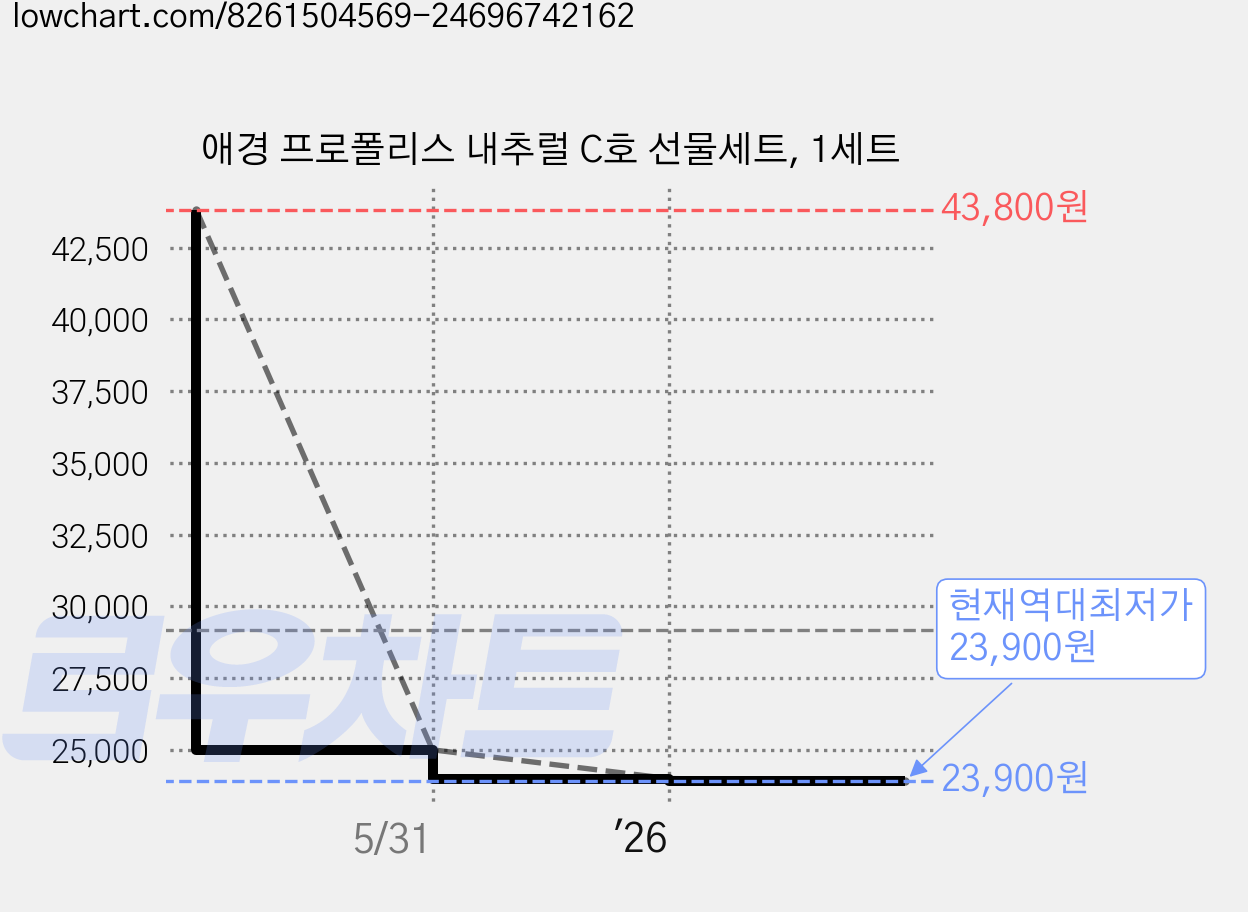 애경 프로폴리스 내추럴 C호 선물세트, 1세트 가격 변동 차트, 현재가 23,900원, 역대최저가
