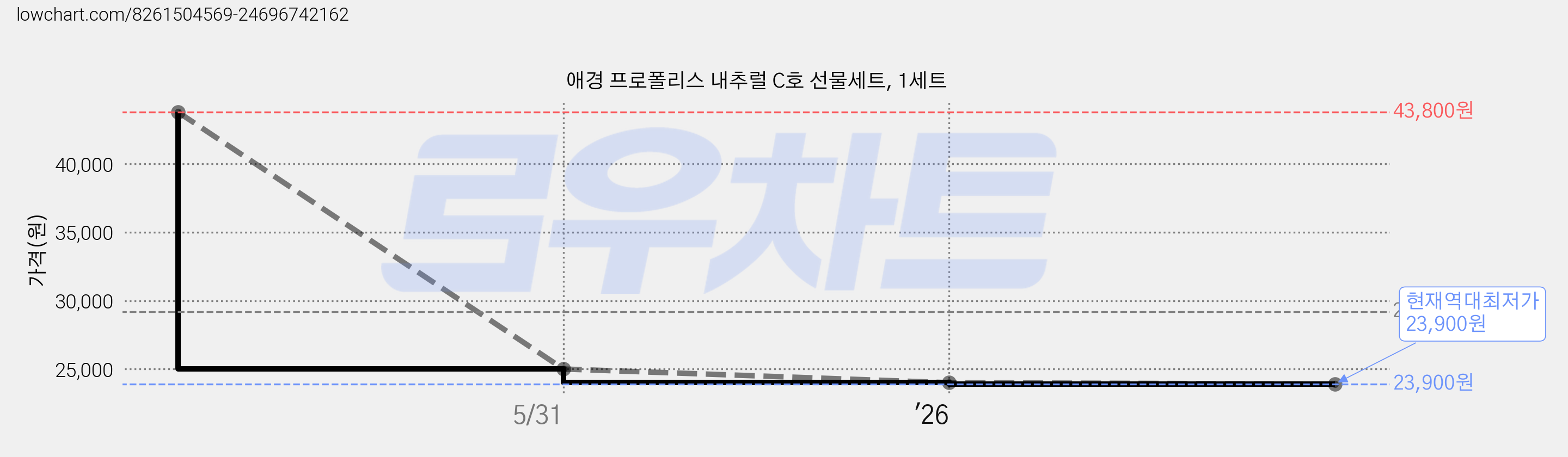 애경 프로폴리스 내추럴 C호 선물세트, 1세트 가격 변동 차트, 현재가 23,900원, 역대최저가