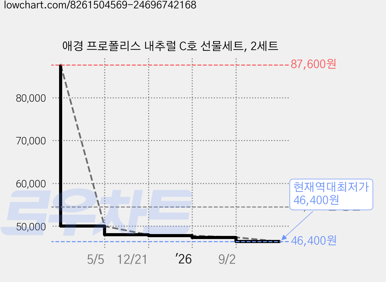 애경 프로폴리스 내추럴 C호 선물세트, 2세트 가격 변동 차트, 현재가 46,400원, 역대최저가
